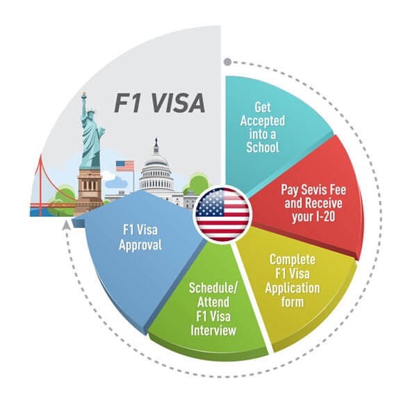 Main steps to take for the USA student visa